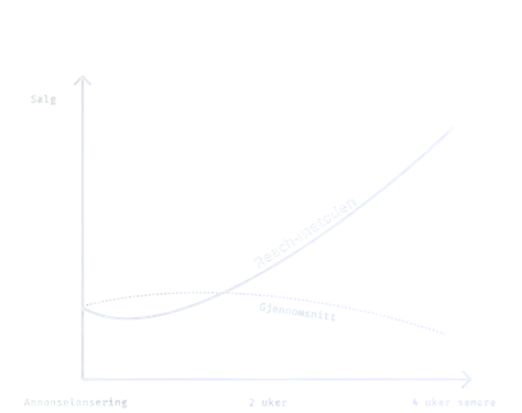 Reach-metoden performance graph showing exponential growth